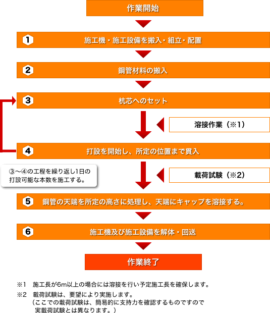 施工手順フロー